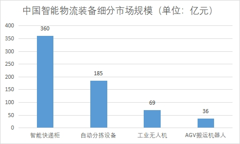 各細分市場規模