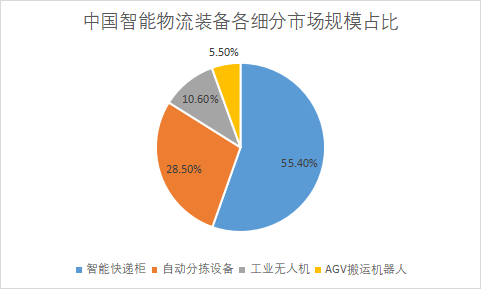 各細分市場規模占比
