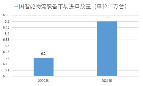 市場進口數量