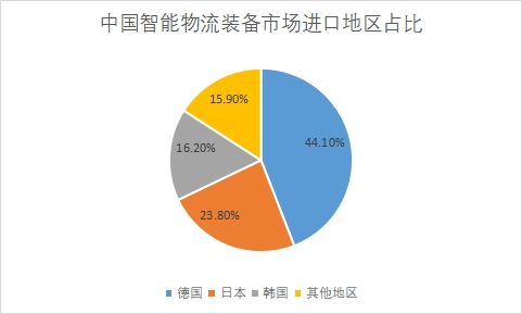 市場進口地區占比