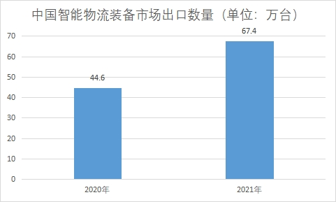 市場出口數量