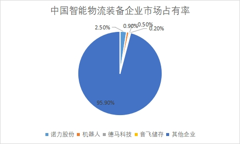 企業市場占有率