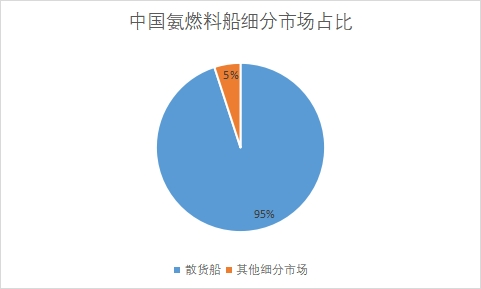 細分市場占比