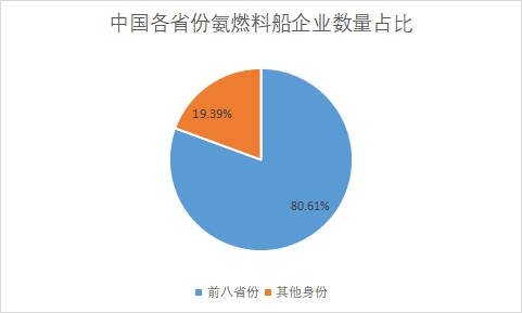 各省份企業數量占比