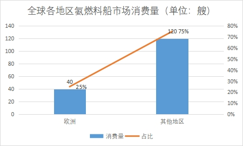 各地區市場消費量