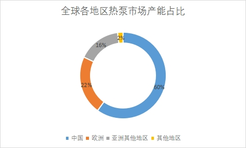 市場產能占比