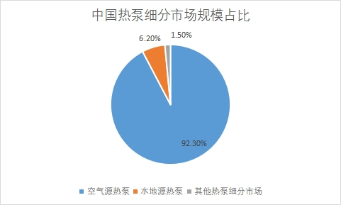 細分市場規模占比