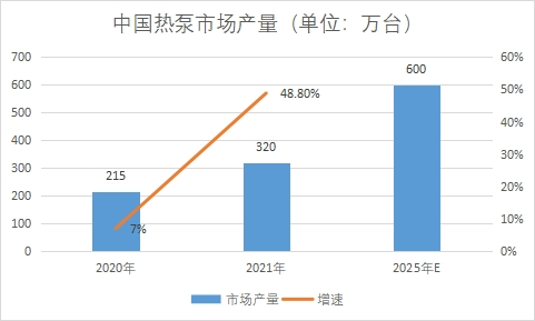 市場產量