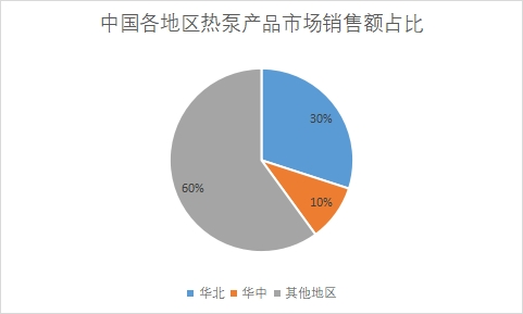 各地區市場銷售額占比