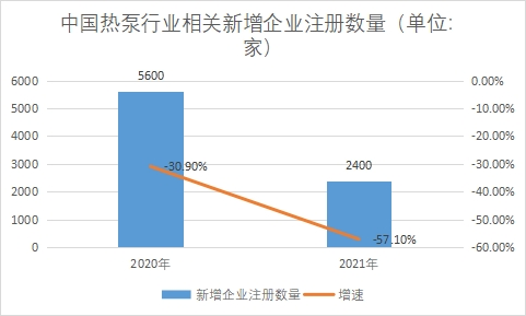 新增企業注冊數量