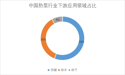 下游應用領域占比
