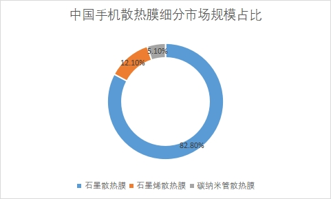 細分市場規模占比