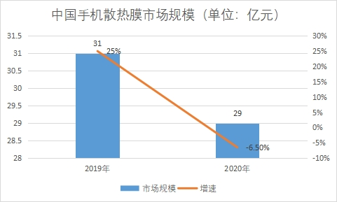 市場規模