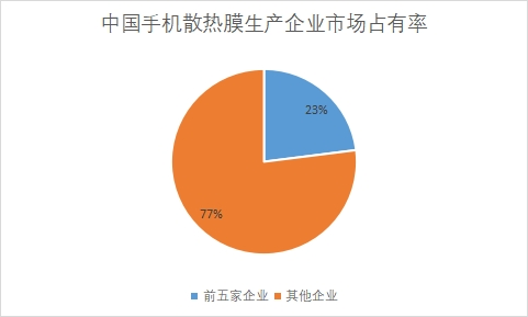 生產企業市場占有率