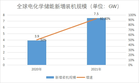 新增裝機規模