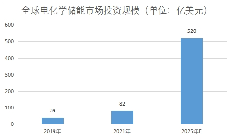 市場投資規模