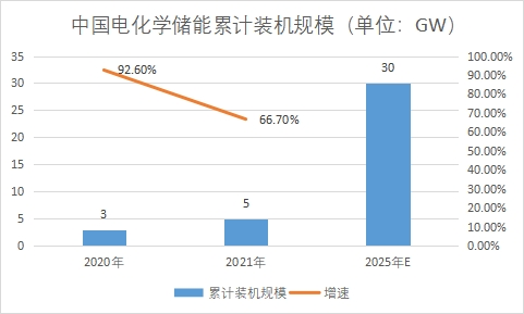 累計裝機規模