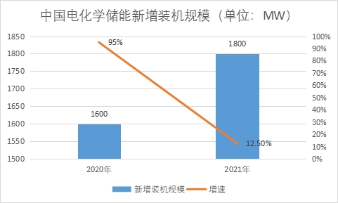 新增裝機規模