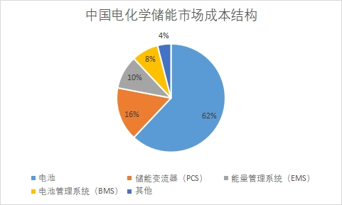 市場成本結構