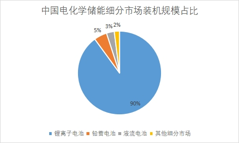 細分市場裝機規模占比