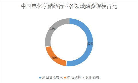 各領域融資規模占比