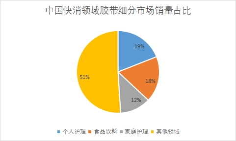 細分市場銷量占比