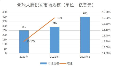 市場規模