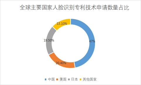 主要國家專利技術申請數量占比