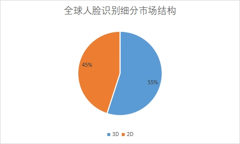 細分市場結構