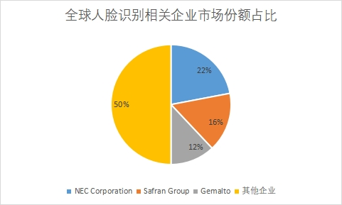 相關企業市場份額占比