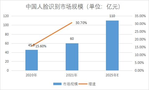市場規模