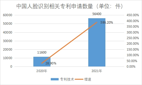 相關專利申請數量