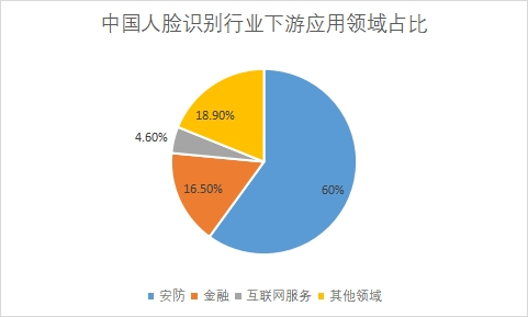 下游應用領域占比