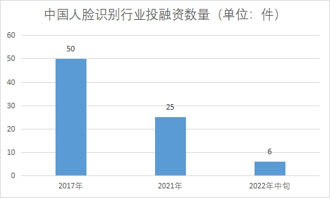 行業投融資數量