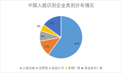 企業類別分布情況