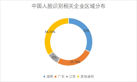 相關企業區域分布