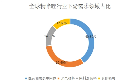 下游需求領域占比 下游需求領域占比