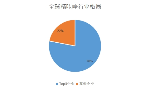 行業格局 行業格局