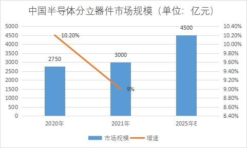 市場規模