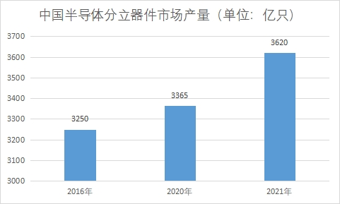市場產量