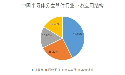 行業下游應用結構