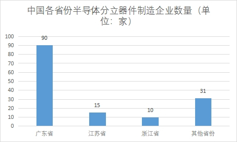 企業區域分布