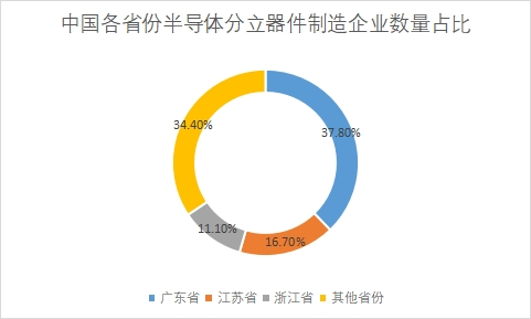 企業區域分布占比