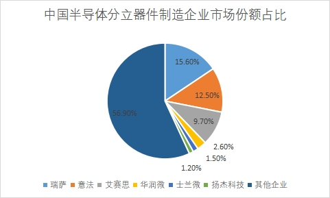 企業市場份額占比