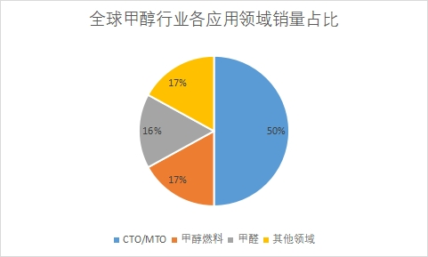 各應用領域銷量占比