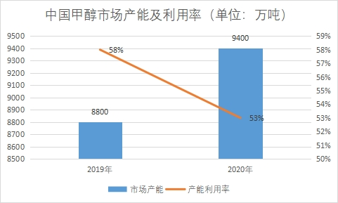 市場產能及利用率