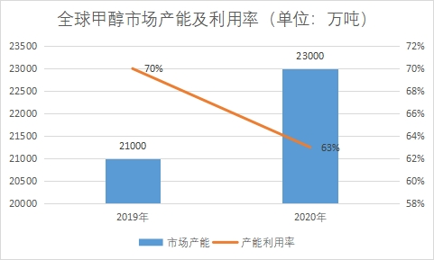 市場產能及利用率 市場產能及利用率