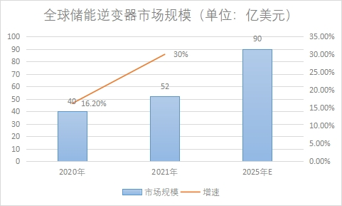 市場規模