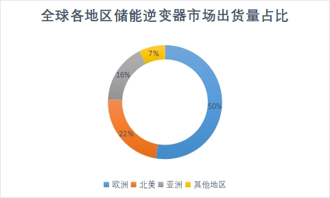 各地區市場出貨量占比