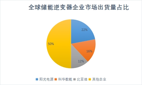 企業市場出貨量占比